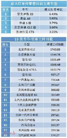 最新汽车零整比数据公布:豪华车买得起却用不起!