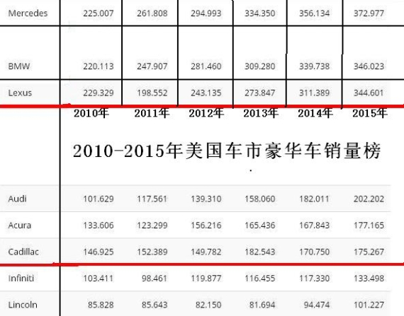 2010-2015年美国豪车榜