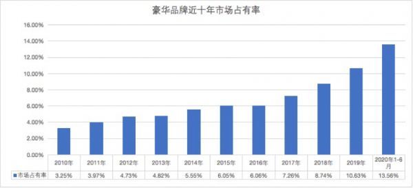 豪车10年6