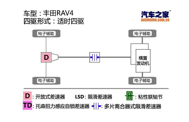 丰田一汽丰田丰田RAV42013款 2.5L 自动四驱尊贵版