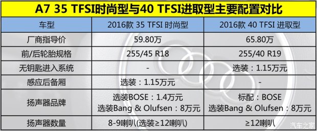 奥迪(进口) 奥迪A7 2016款 35 TFSI 时尚型